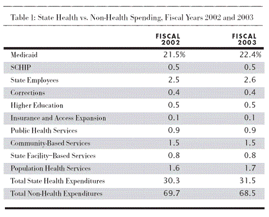 State Health expenditures