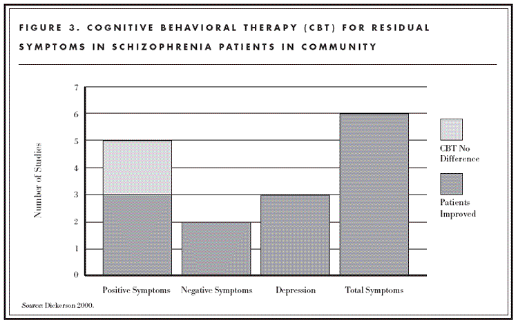 Case studies of schizophrenia patients