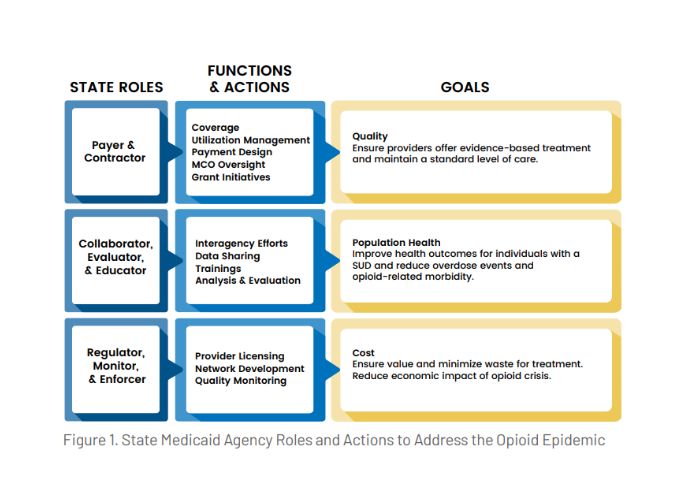 State Medicaid Actions to Address the Opioid Epidemic