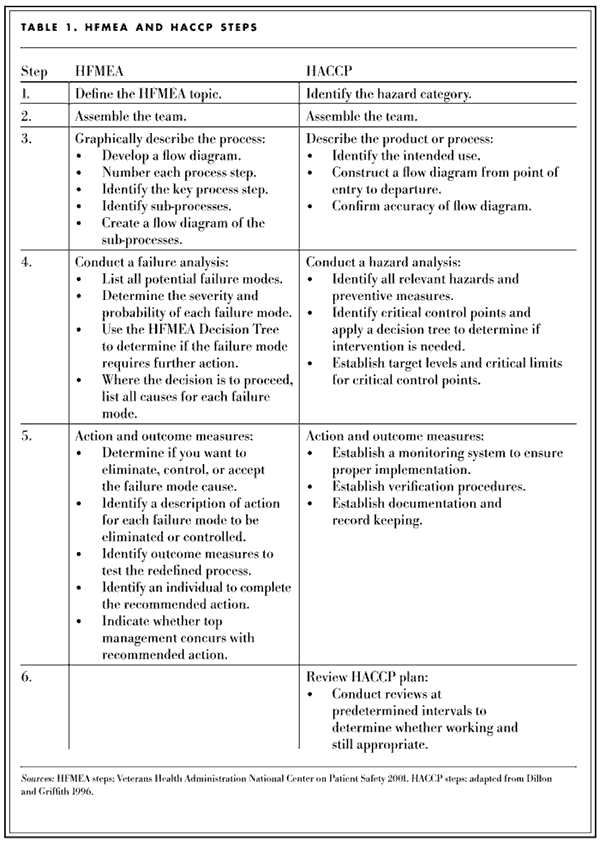 Food Safety Risk Assessment Chart