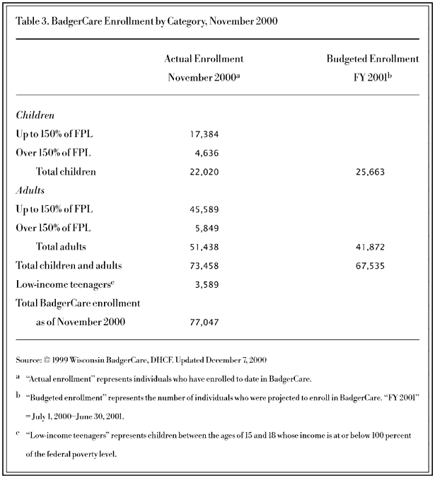 Badgercare Eligibility Chart