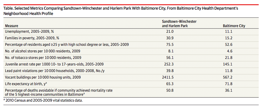 Selected MetricsComparing Sandtown-Winchester and Harlem Park with Baltimore City, from Baltimore City Health Departments's Neighborhood Health Profile