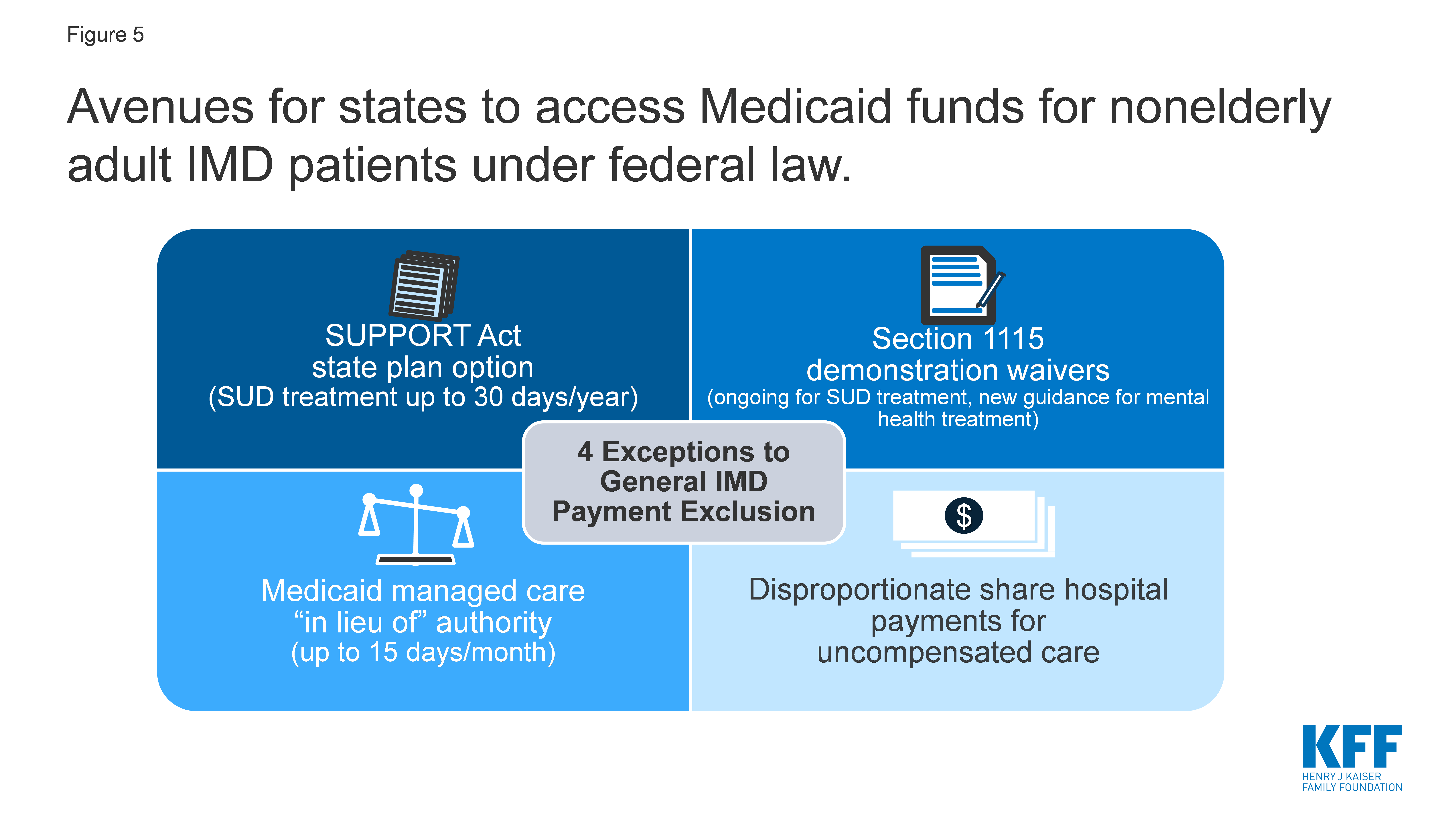 Avenue for states to access Medicaid funds for nonelderly adult IMD patients under federal law