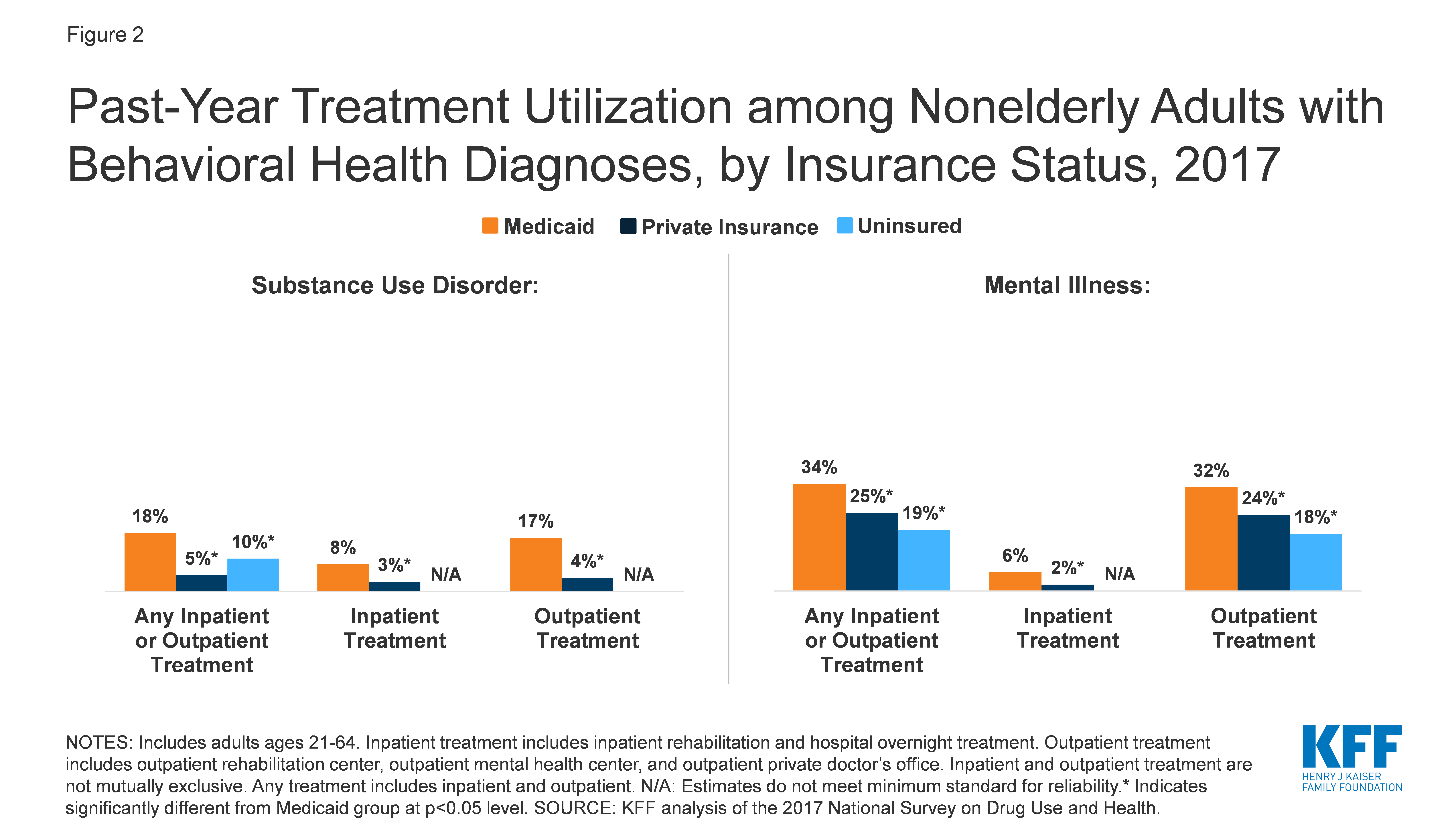 Past-Year Treatment Utilization