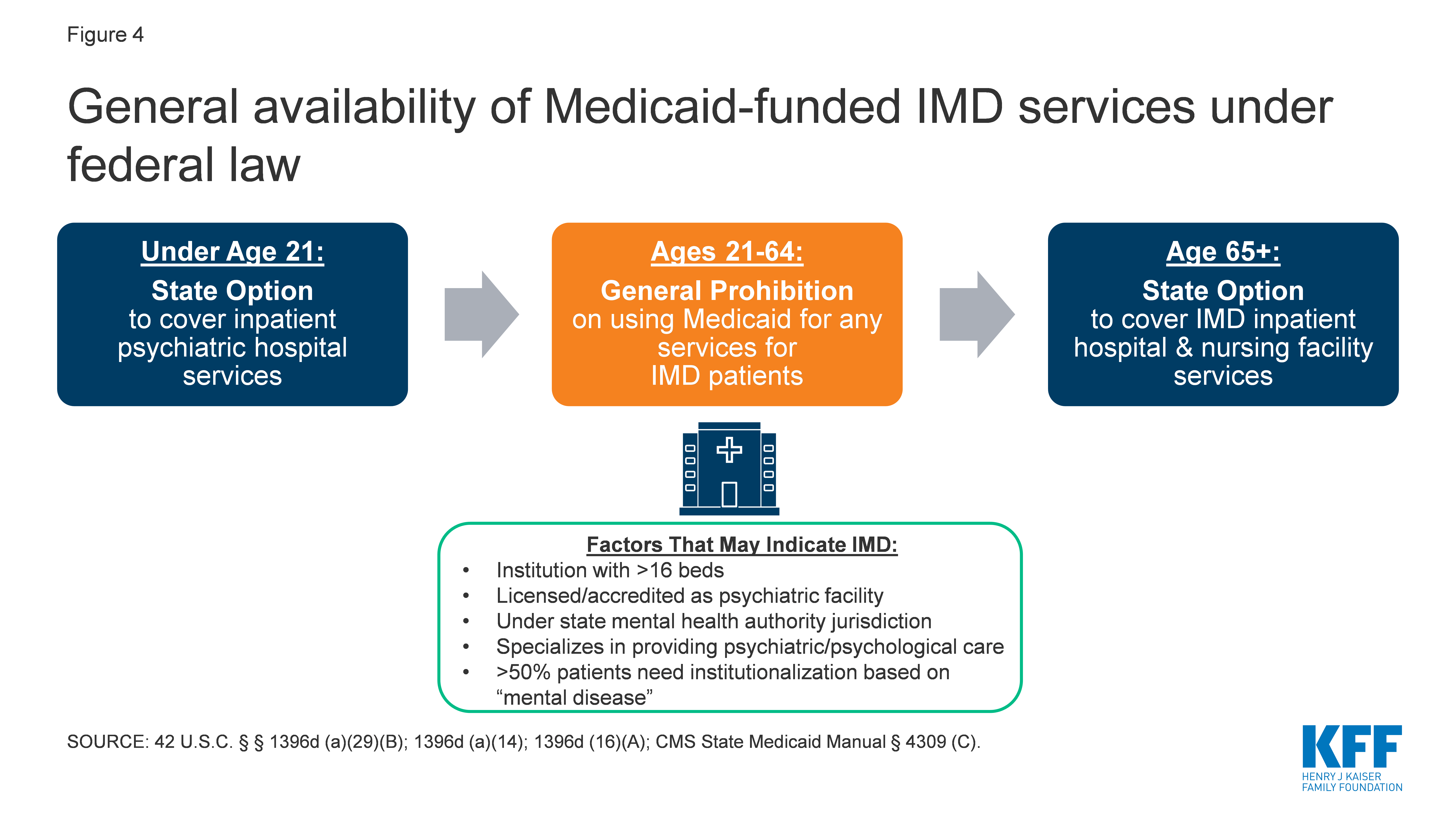 General availability of Medicaid-funded IMD services under federal law