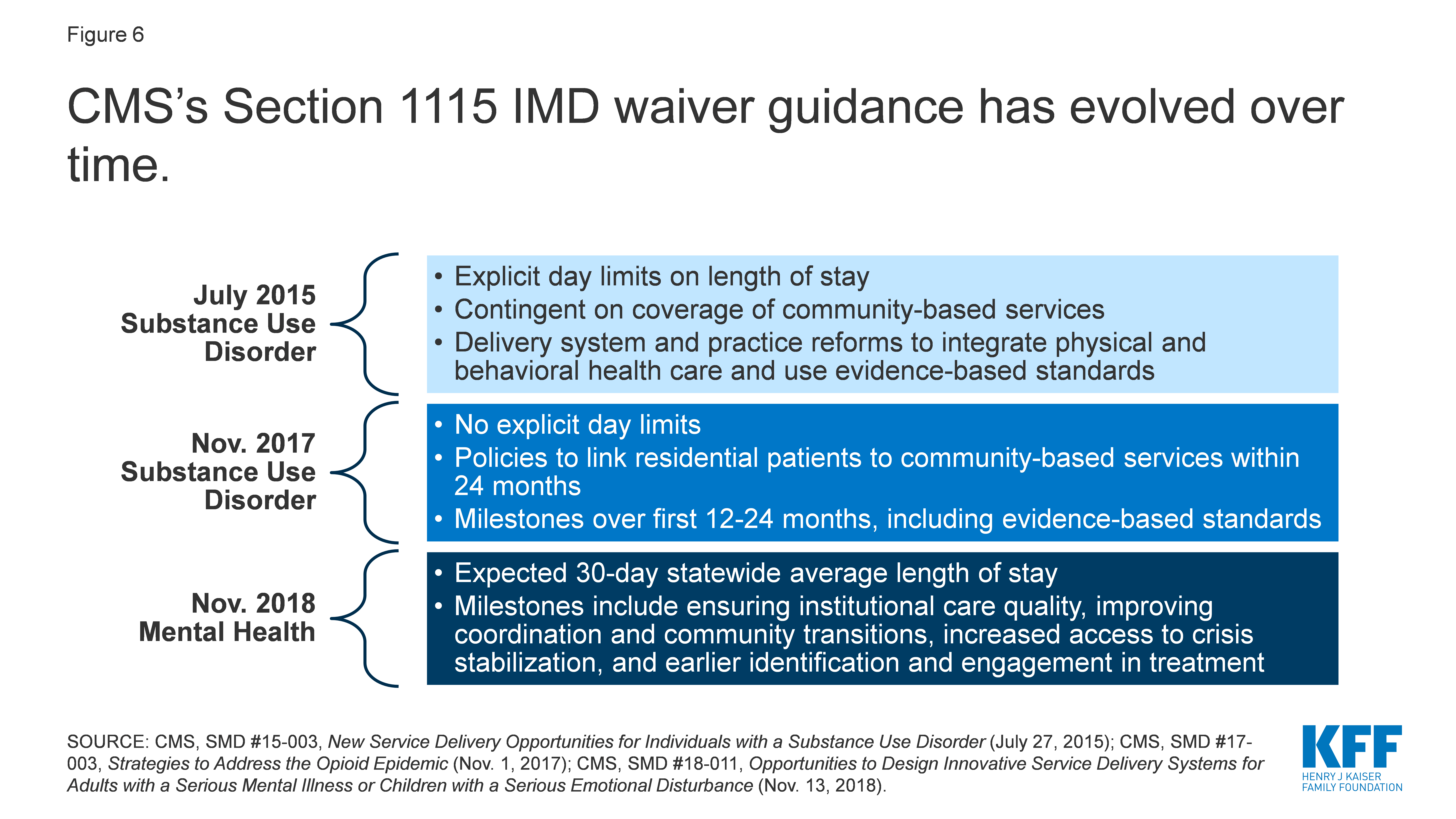 CMS's Section 1115 IMD waiver guidance has evolved over time