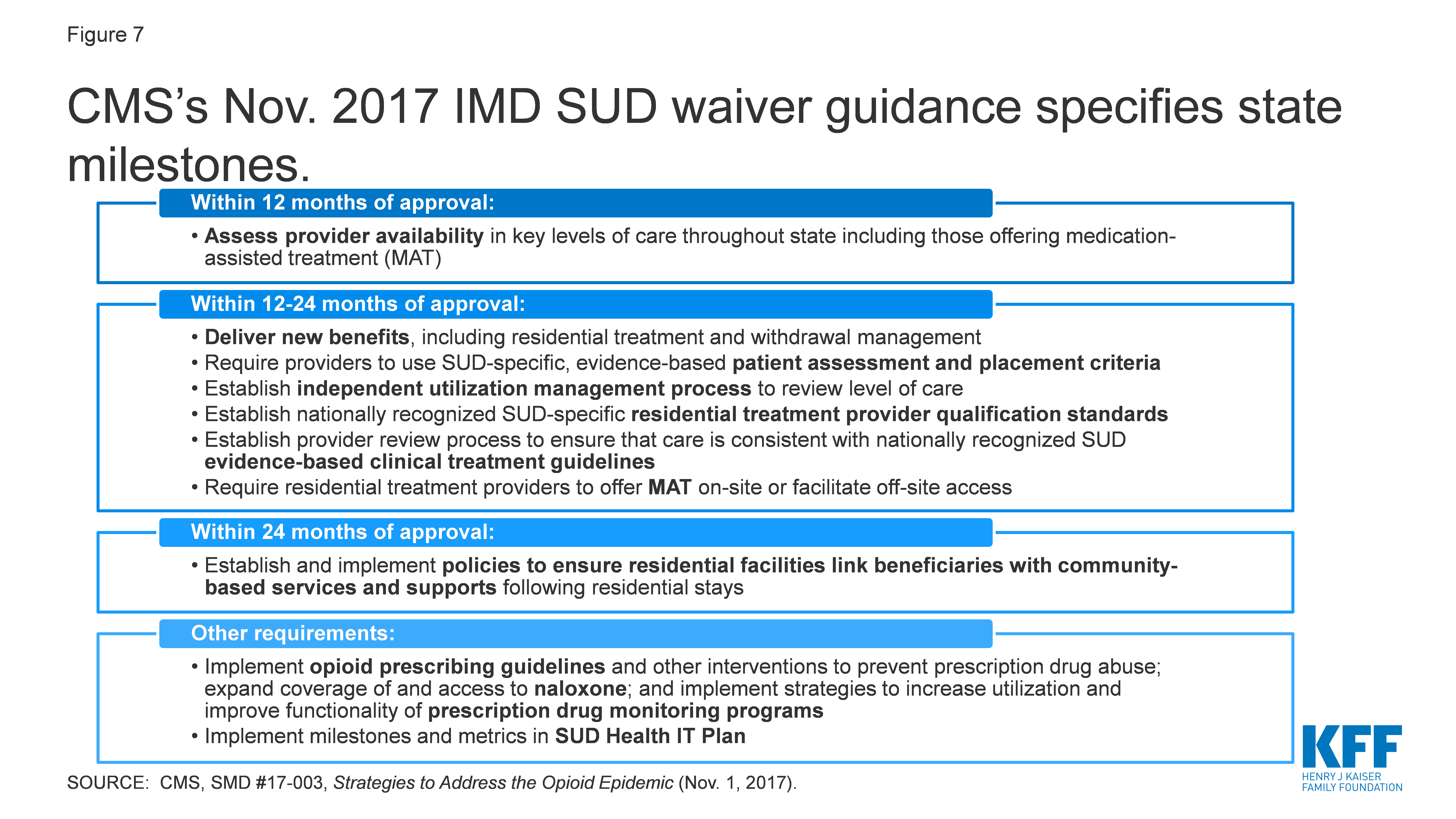 CMS's Nov. 2017 IMD SUD waiver guidance specifies state milestones