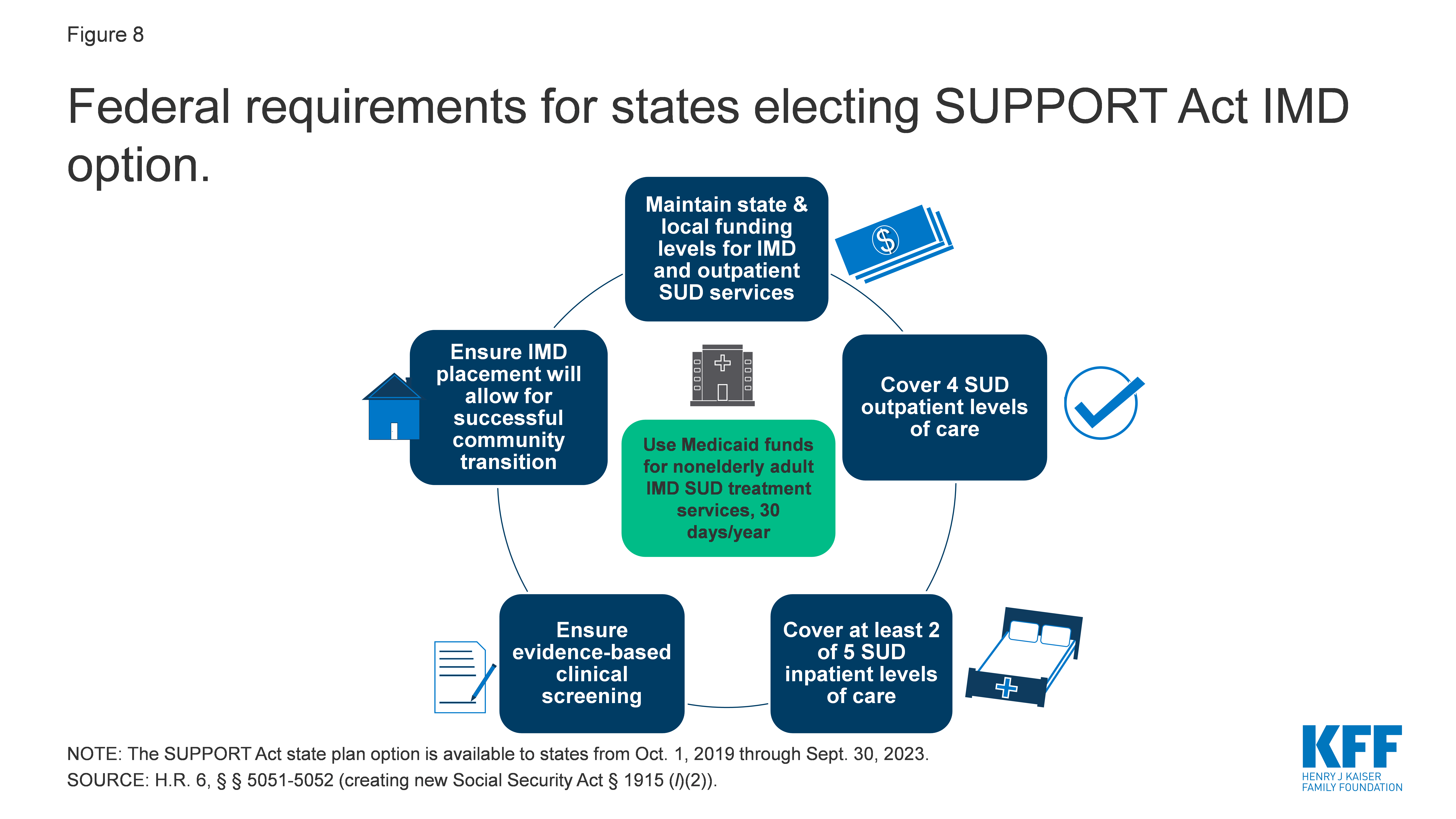 Federal requirements for states electing SUPPORT Act IMD option