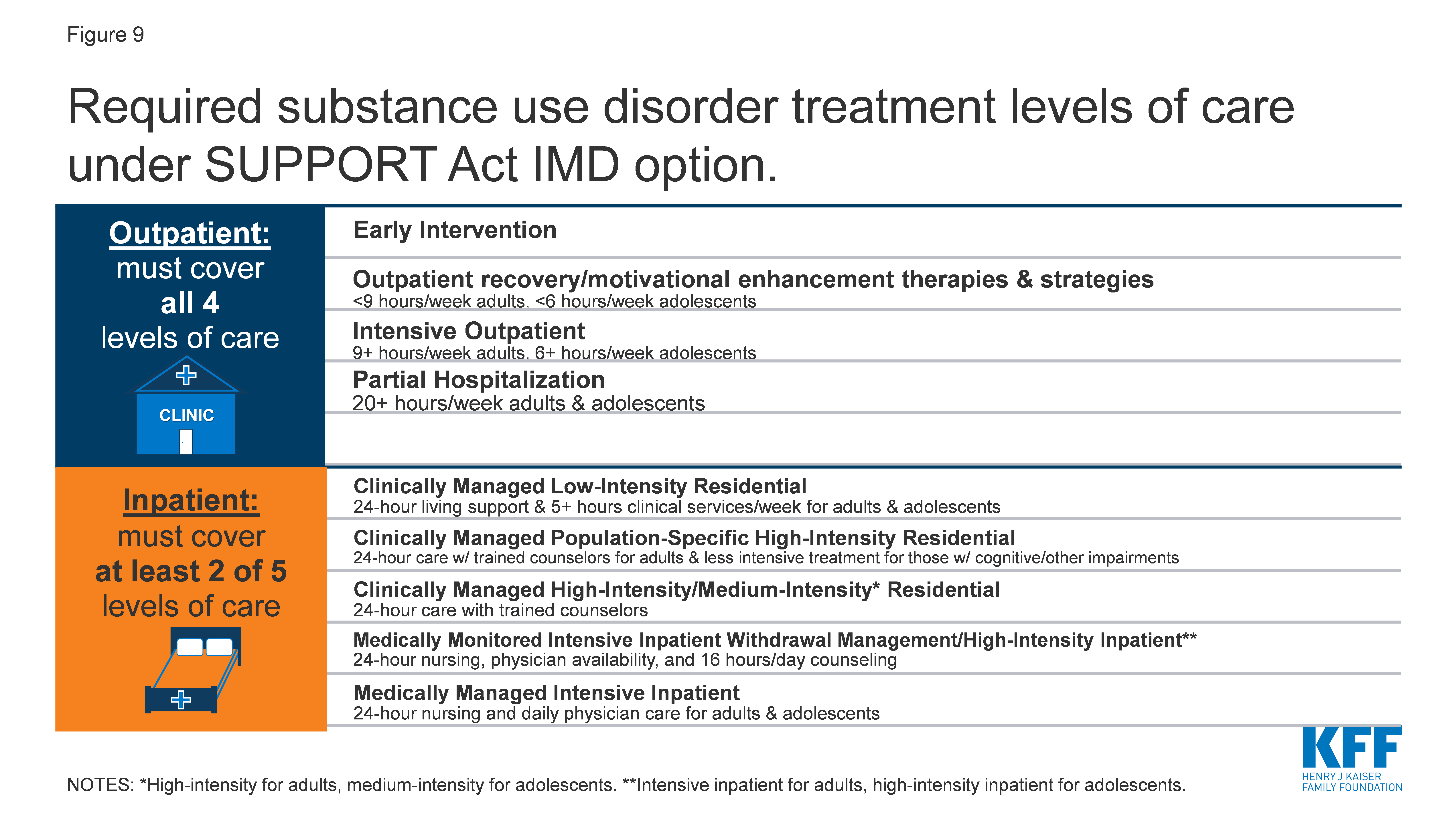 Required substance use disorder treatment levels of care under SUPPORT Act IMD option