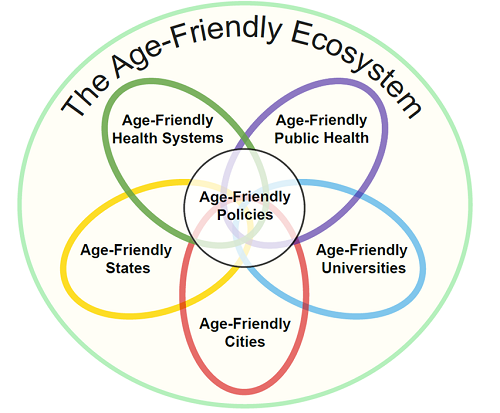 The Age-Friendly Ecosystem