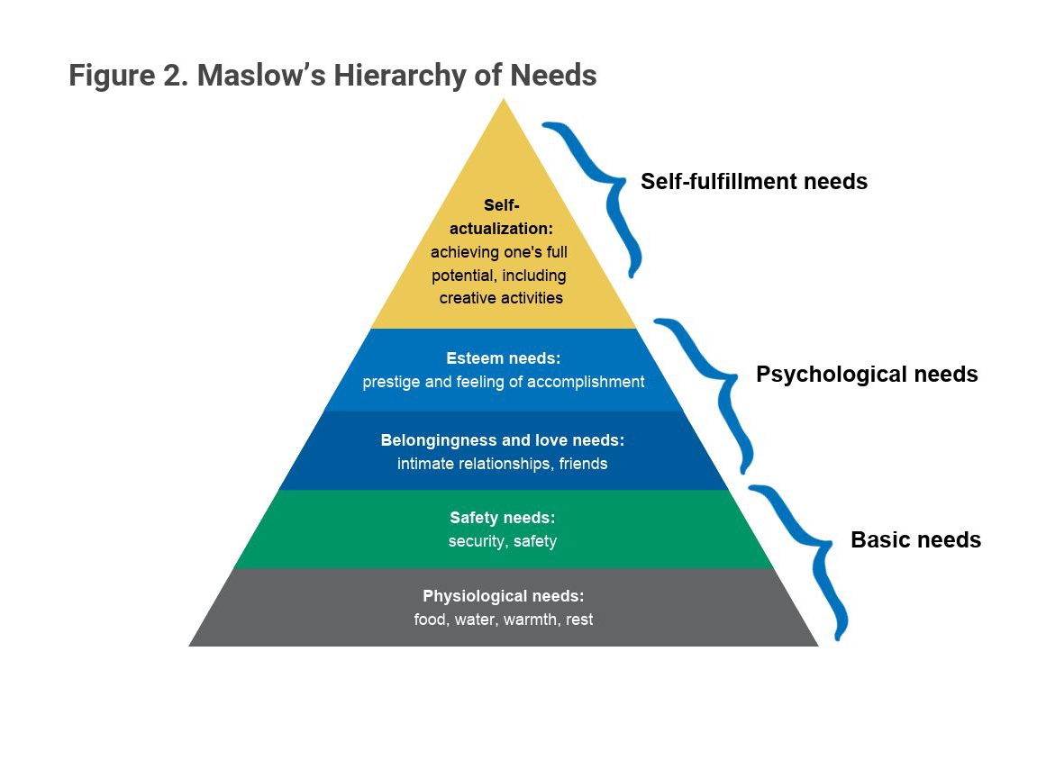 maslow's hierarchy