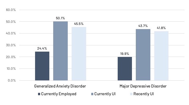 Anxiety disorder rates of 50 and 45% respectively among those currently or recently on unemployment insurance compared with 24% for the currently employed.