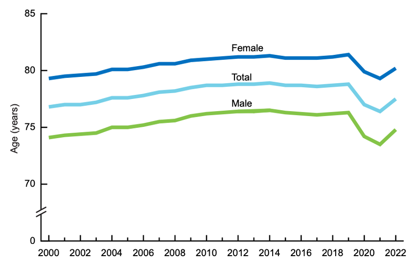 PHOTO: A graph shows the trend of life expectancy over time by females, males, and in total. Life expectancy for all groups gradually rose from 2000 to 2019, then dipped sharply in 2020 due to COVID-19.