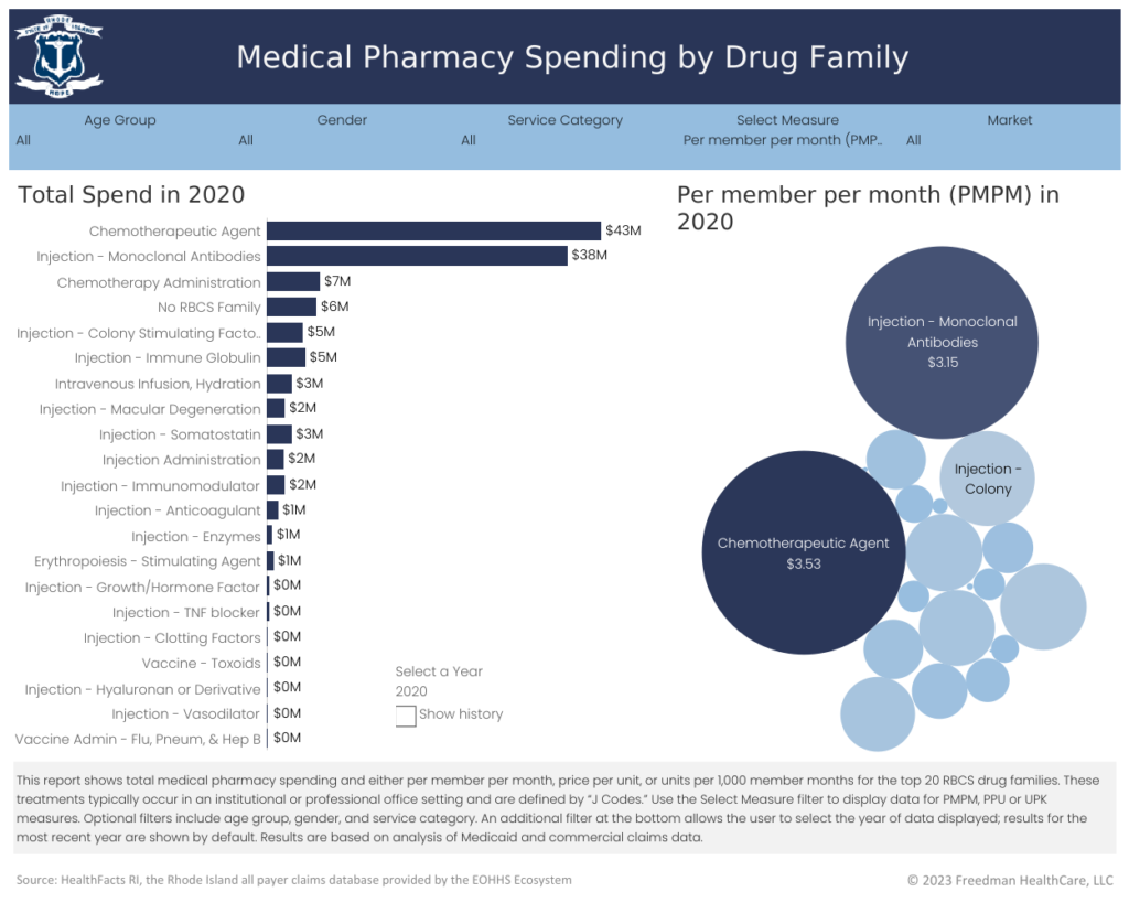 Total spend and PMPF spend in 2020 by drug family shows the most money went toward chemotherapeutic agents 