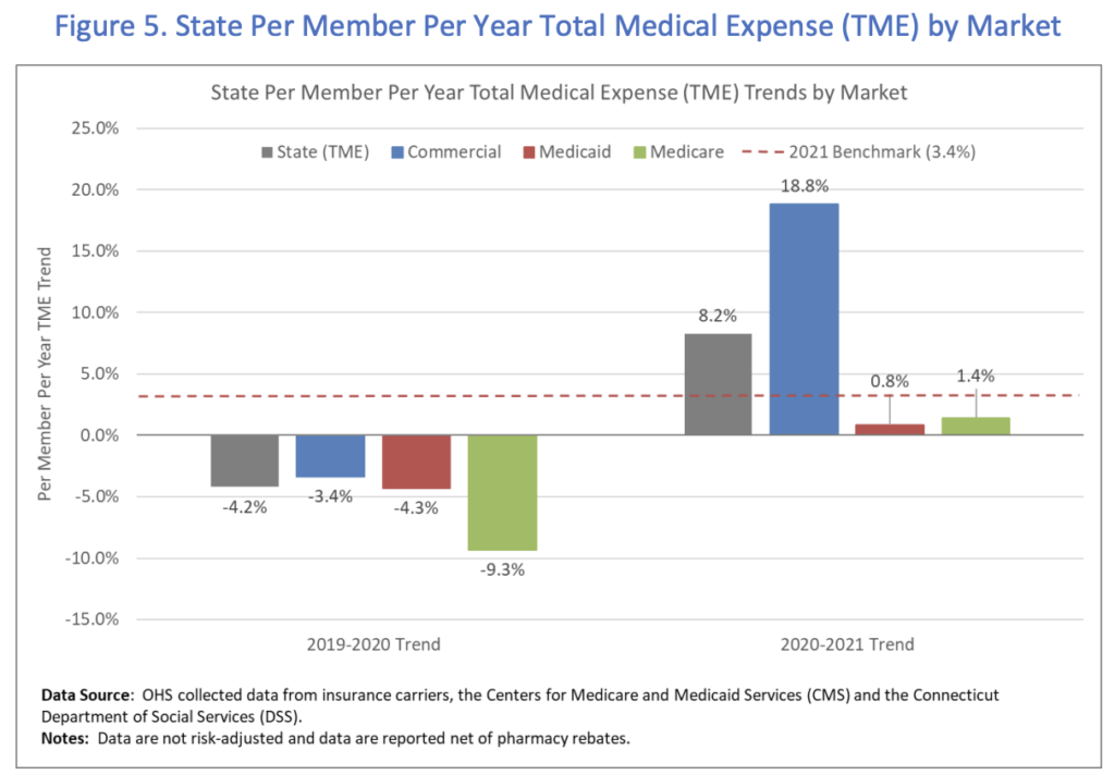 State Per Member Per Total Medical Expense by Market