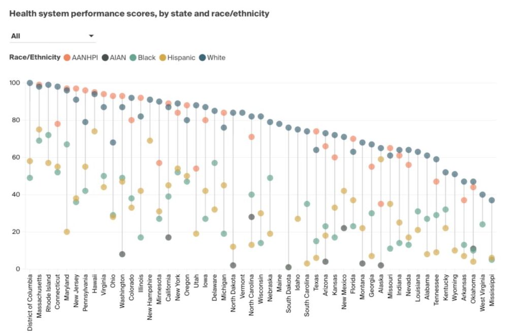 State health system performance scorecard by race and ethnicity