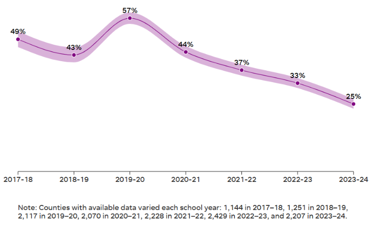 One-quarter of US counties reach immunity threshold