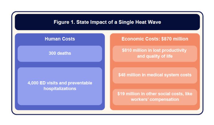 state impact of heat wave