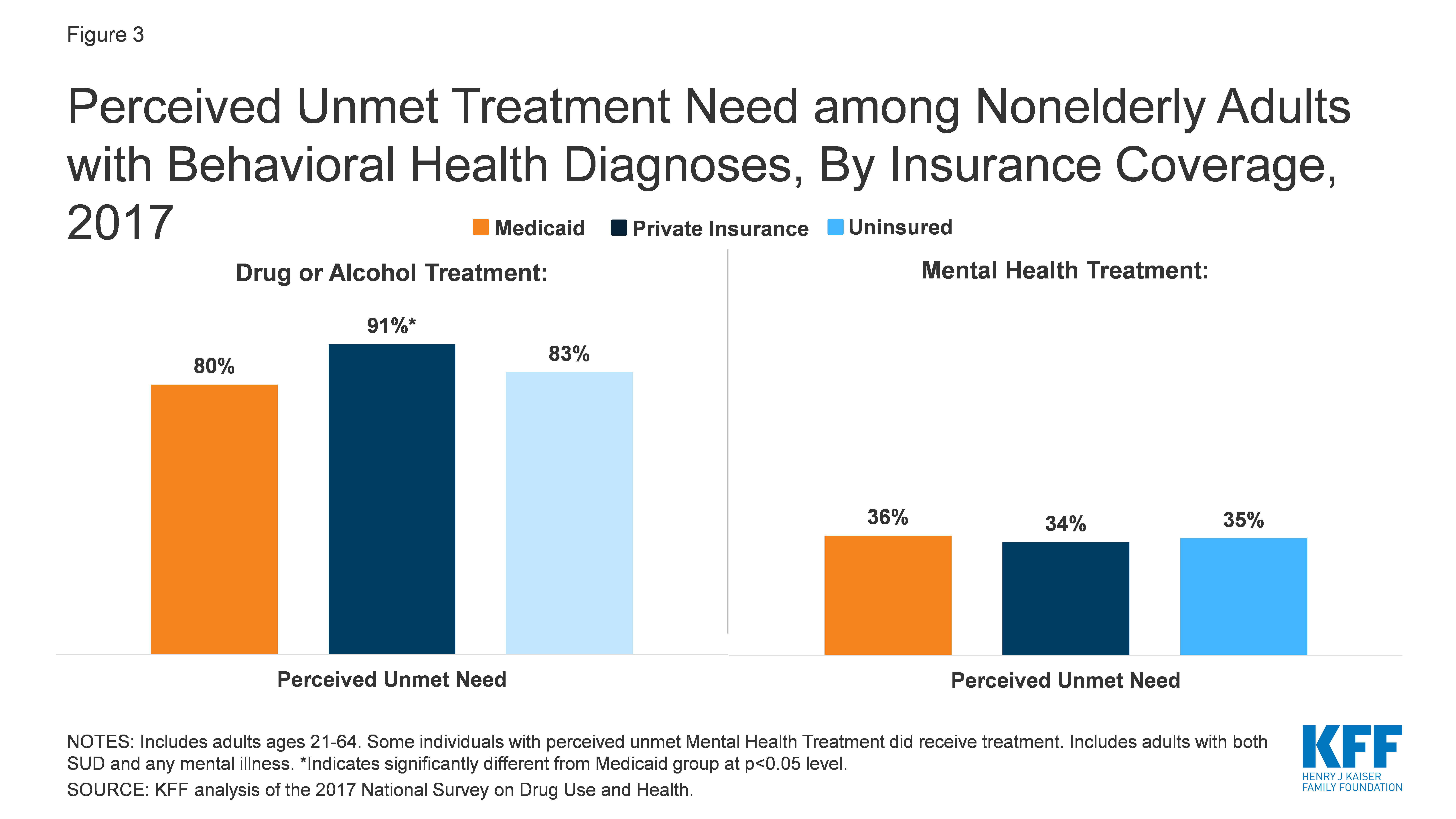 Unmet Treatment Need